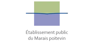 Logo Etablissement Public du Marais Poitevin (EPMP)